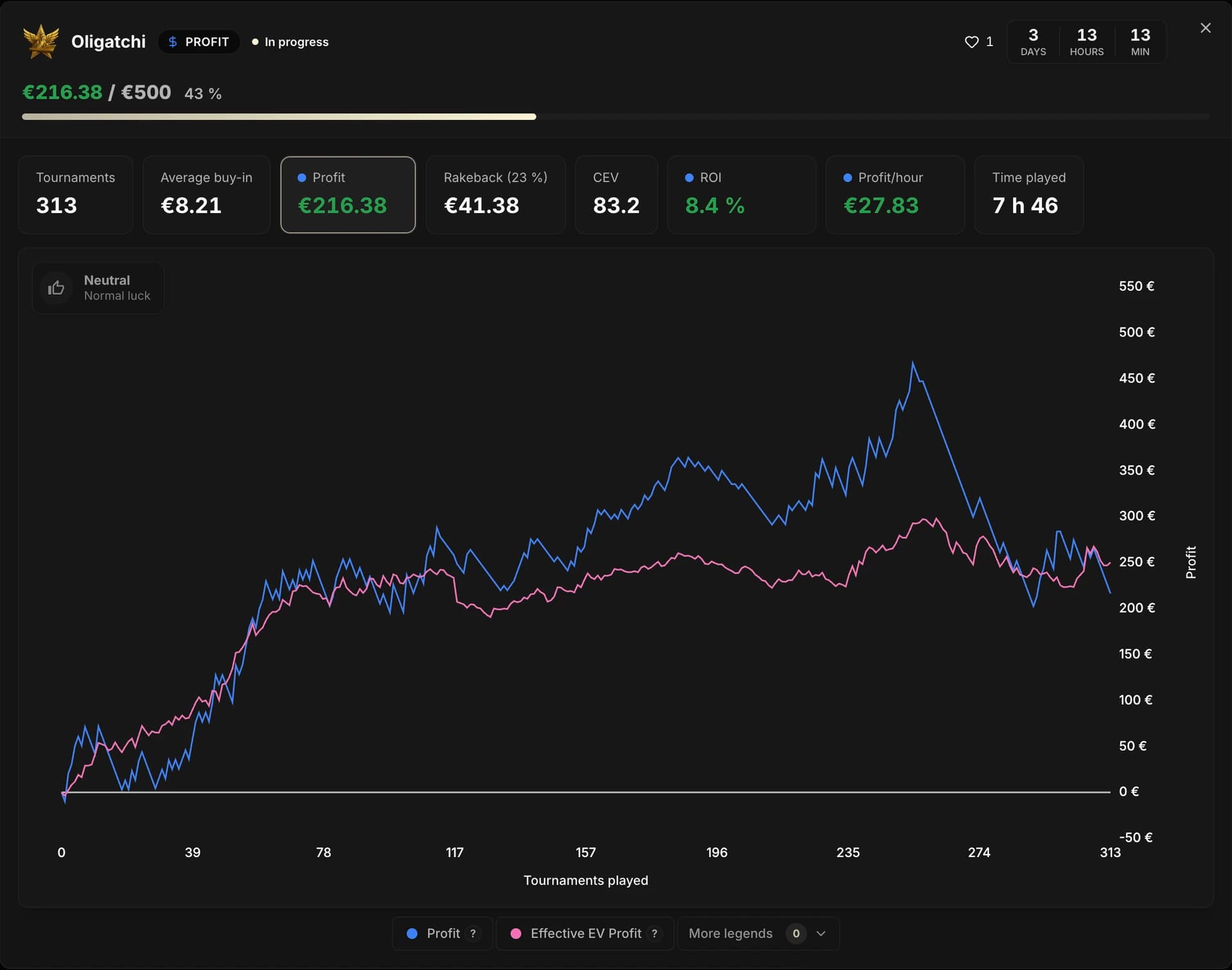 Détail d'un challenge Profit : compte à rebours en jours, heures et minutes, progression de 216,38 € sur 500 €, bandeau des huit statistiques (tournois, buy-in moyen, profit, rakeback, CEV, ROI, gain par heure, temps joué), puis le graphique de bankroll avec les courbes Profit et EV Profit Effectif et son badge Run Luck.