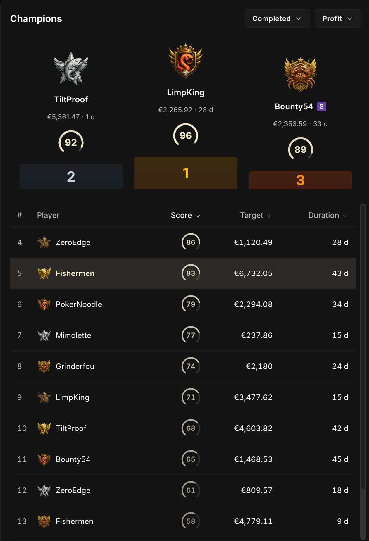 Tableau d'honneur en vue Réussis, filtré sur les challenges Profit : le podium des trois meilleurs scores (96, 92 et 89) avec blason, objectif et durée, puis le classement des joueurs suivants avec leur score, leur objectif et la durée du défi.