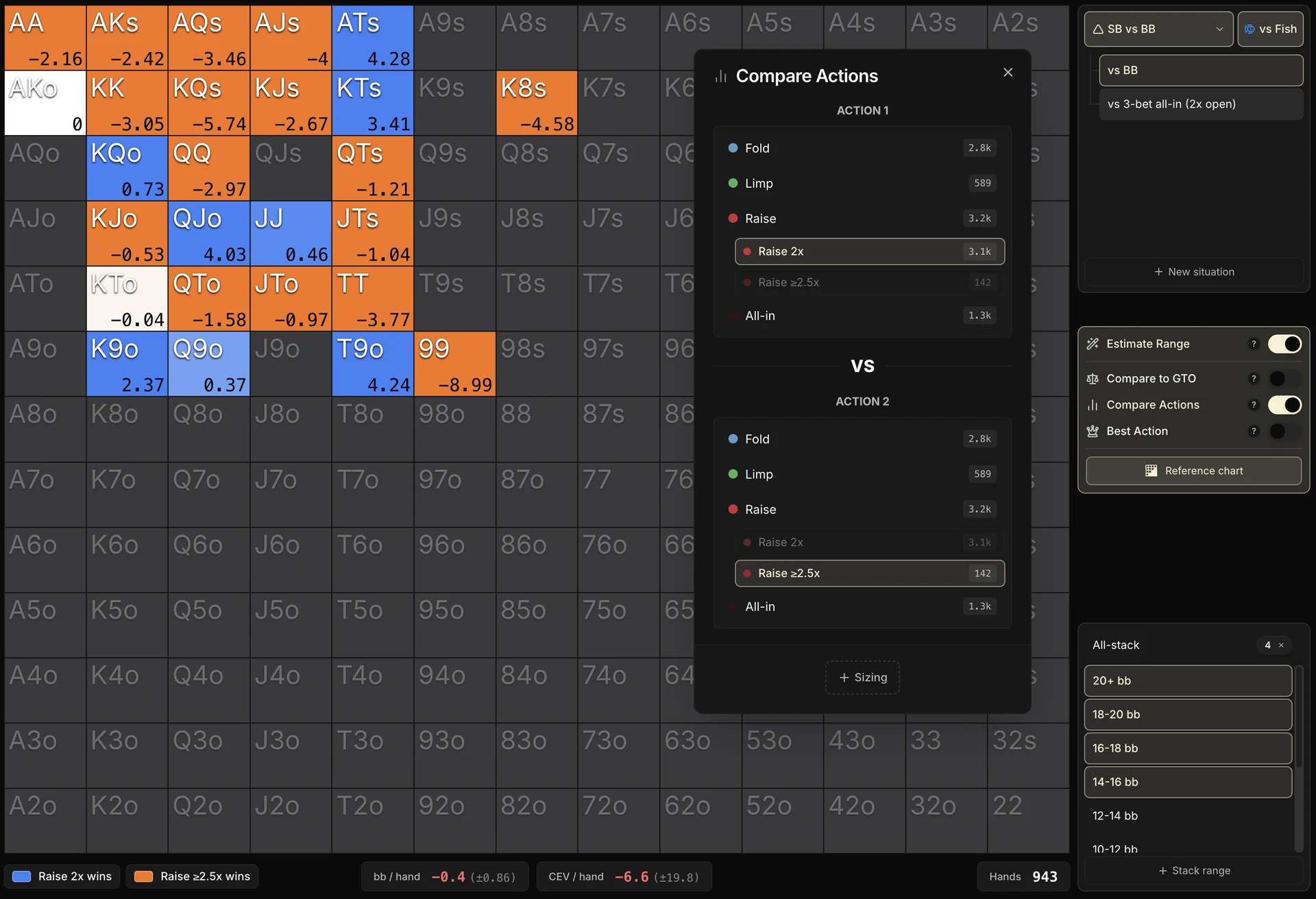 Mode Comparer Actions activé en 3-max SB vs BB vs Fish, 14 bb+, avec le panneau Action 1 vs Action 2 ouvert. Action 1 = Raise 2x (bleu, environ 3 100 occurrences), Action 2 = Raise 2.5x+ (orange, seulement 142 occurrences). La grille mélange cases bleues et oranges, les plus grosses mains en orange. KPIs en pied : delta -0.4 bb/main, incertitude totale ±0.86 bb, 943 mains.