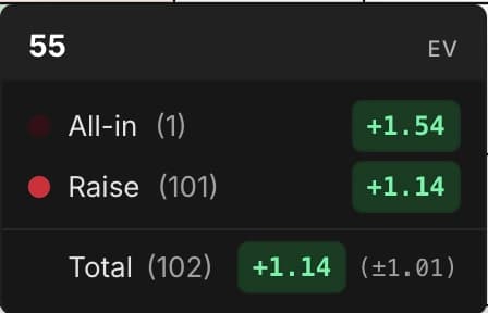 Info-bulle au survol de la case 55 : le détail des actions (All-in, Raise), l'EV totale +1.14 et son incertitude affichée entre parenthèses, ±1.01.