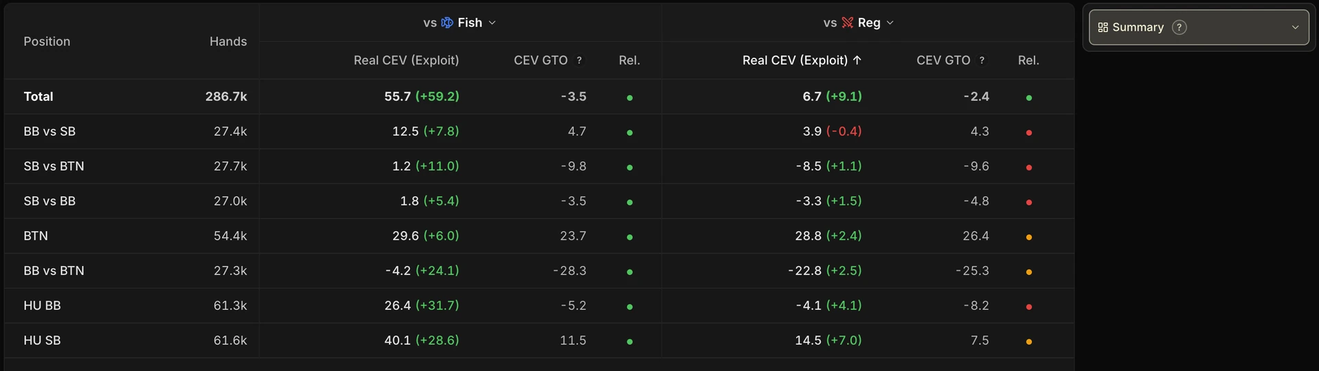 La vue Résumé de l'onglet Global EV : tableau pleine largeur avec une ligne Total, puis une ligne par situation parente. Colonnes Position et Mains, puis deux groupes vs Fish et vs Reg contenant chacun CEV Réel (Exploit), CEV GTO et Fiab.