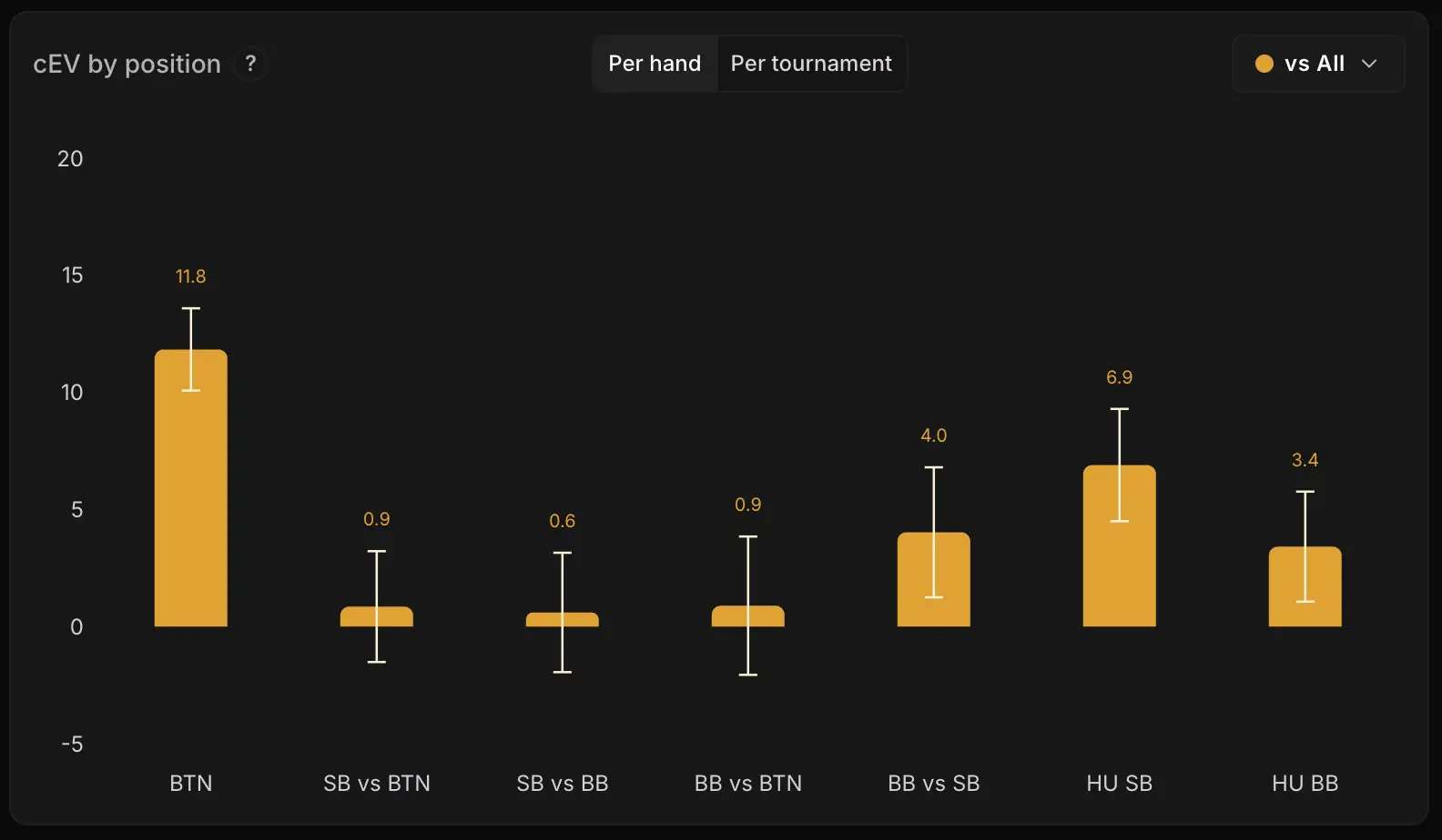Le CEV par position dans Poker Spin Tracker