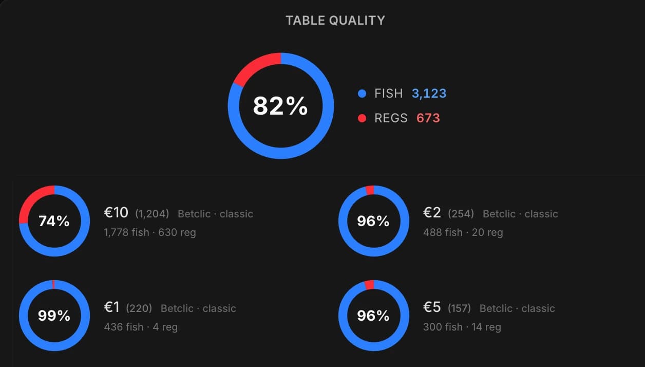 La carte Qualité des Tables complète : le donut global à 82 % de fish en haut, et en dessous un donut par buy-in (10 €, 2 €, 1 €, 5 €) avec les effectifs de fish et de regs de chaque limite.