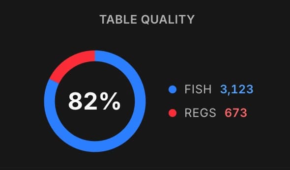 La carte Qualité des Tables du récap d'import : un donut affichant 82 % de fish, avec les compteurs Fish (3 123) en bleu et Regs (673) en rouge.