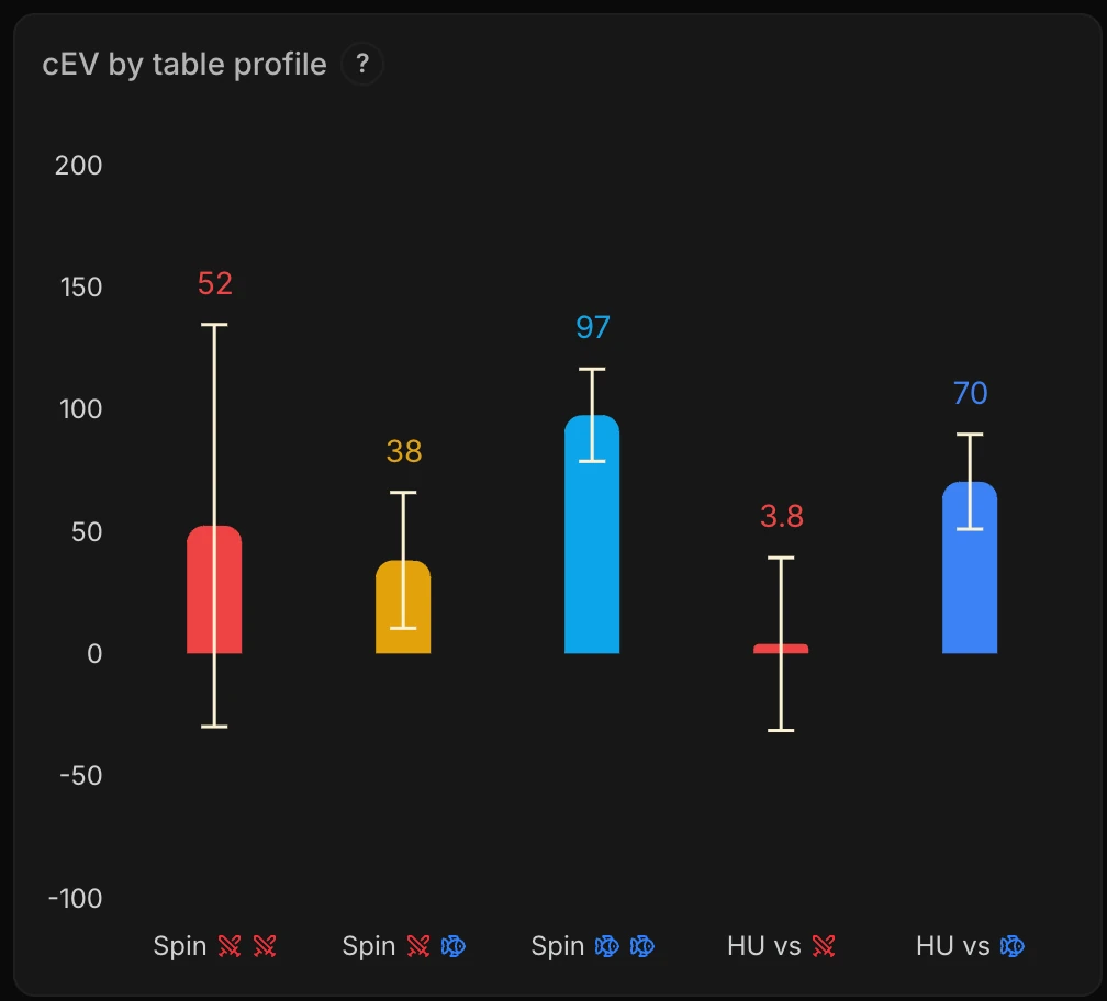 La carte CEV par profil de table : un graphique en barres avec les cinq profils (Spin vs 2 regs en rouge, Spin vs 1 reg + 1 fish en jaune, Spin vs 2 fish en bleu clair, HU vs reg en rouge, HU vs fish en bleu), chaque barre surmontée de sa valeur et encadrée par son intervalle de confiance à 90 %.