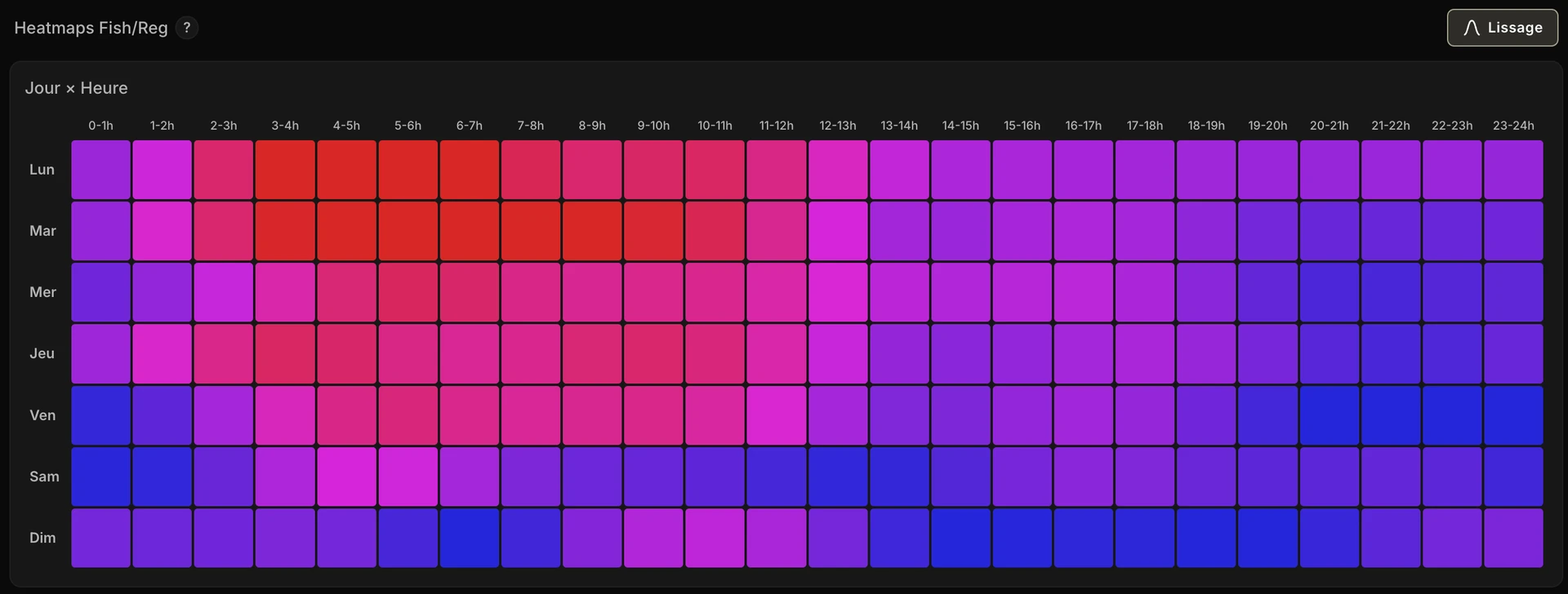 La section Heatmaps Fish/Reg de l'onglet Joueurs, bouton Lissage actif en haut à droite : la grille Jour × Heure, 7 lignes de lundi à dimanche par 24 colonnes horaires, colorée du rouge au bleu selon le ratio fish de chaque créneau.