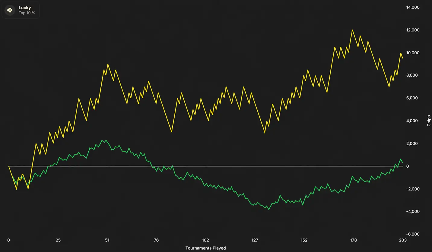 Exemple de courbe de Chips où la verte est en dessous de la jaune : joueur malchanceux sur les all-ins.