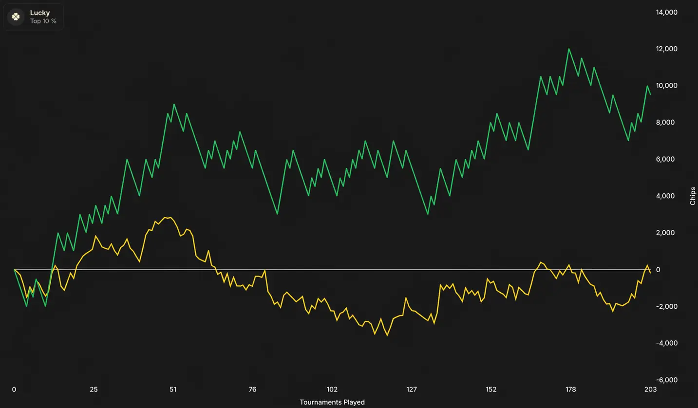 Exemple de courbe de Chips où la verte est au-dessus de la jaune : joueur chanceux sur les all-ins.