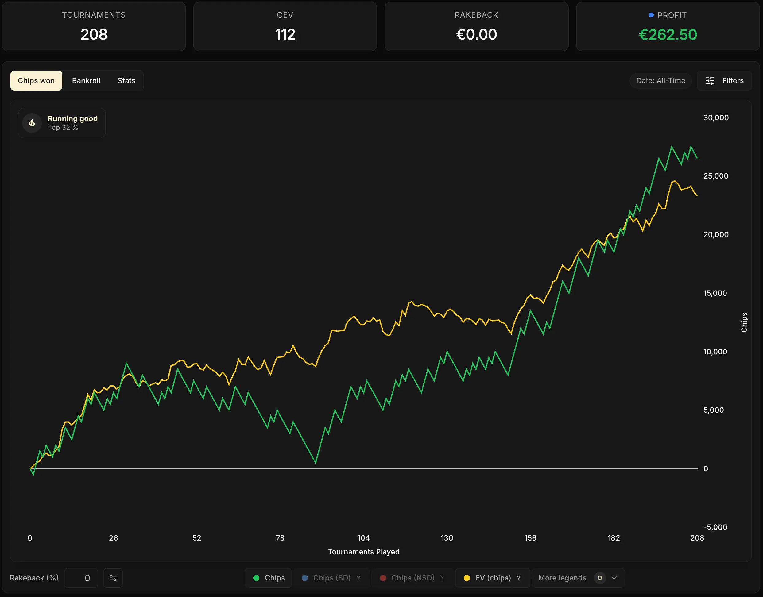 La courbe de Chips du tableau de bord avec les KPIs en haut : 208 tournois, CEV de 112, et les courbes verte (Chips) et jaune (EV chips) affichées par défaut.