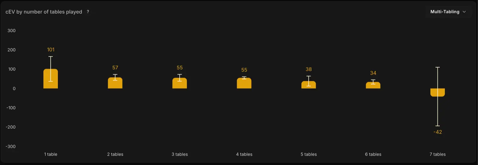 Graphique « CEV par nombre de tables jouées » dans l'onglet Stats : une barre par nombre de tables (1 à 7), avec le CEV moyen et son intervalle de confiance à 90 %. Le CEV décroît de 101 (1 table) vers -42 (7 tables).