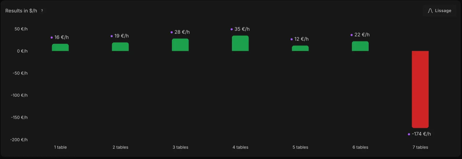 Graphique €/h par nombre de tables sans lissage : la barre 7 tables plonge à -174 €/h (un gros downswing sur une plage peu jouée), ce qui écrase toute la lecture.