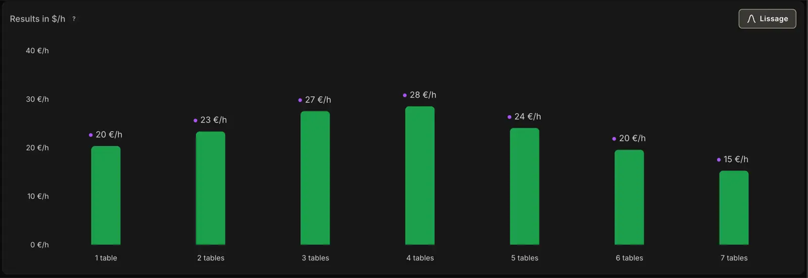 Le même graphique avec lissage activé : la cloche apparaît clairement, avec un sommet vers 3-4 tables (environ 28 €/h).