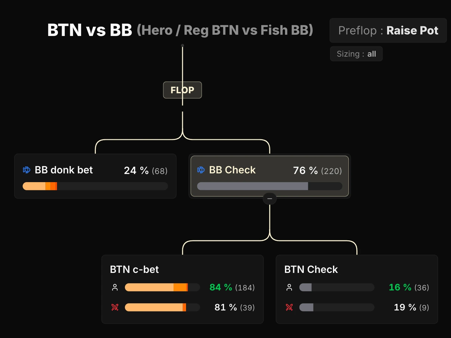 Onglet Postflop : le même arbre BTN vs BB, position analysée BTN, avec Hero et Reg comparés face aux fish, titré « BTN vs BB (Hero / Reg BTN vs Fish BB) ». Les cartes de la BB portent une seule barre, celle des fish (donk bet 24 %, check 76 %) ; les cartes du BTN en portent deux, l'une sous l'autre : Hero c-bet 84 % en vert et Reg 81 %, Hero check 16 % en vert et Reg 19 %.