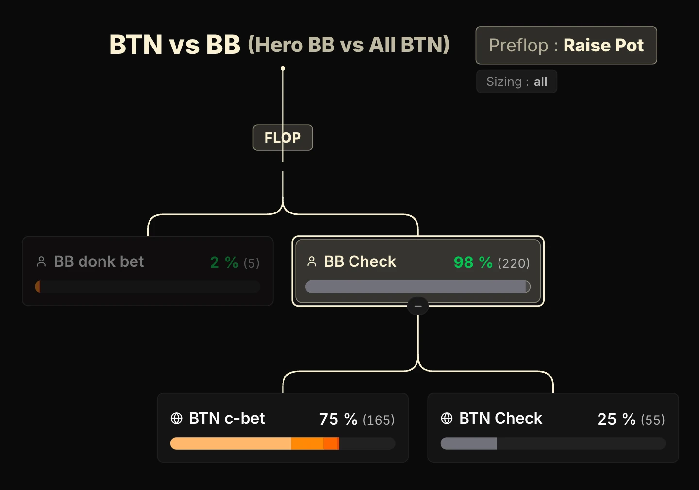 Onglet Postflop du Leak Finder : l'arbre de décision dynamique du matchup BTN vs BB en pot raisé, titré « BTN vs BB (Hero BB vs All BTN) ». Sous le repère Flop, deux cartes de Hero en BB (donk bet 2 %, check 98 %), puis, sous le check, la réponse du BTN tous adversaires confondus (c-bet 75 %, check 25 %). Chaque carte ne porte qu'une action et une seule barre de fréquence.