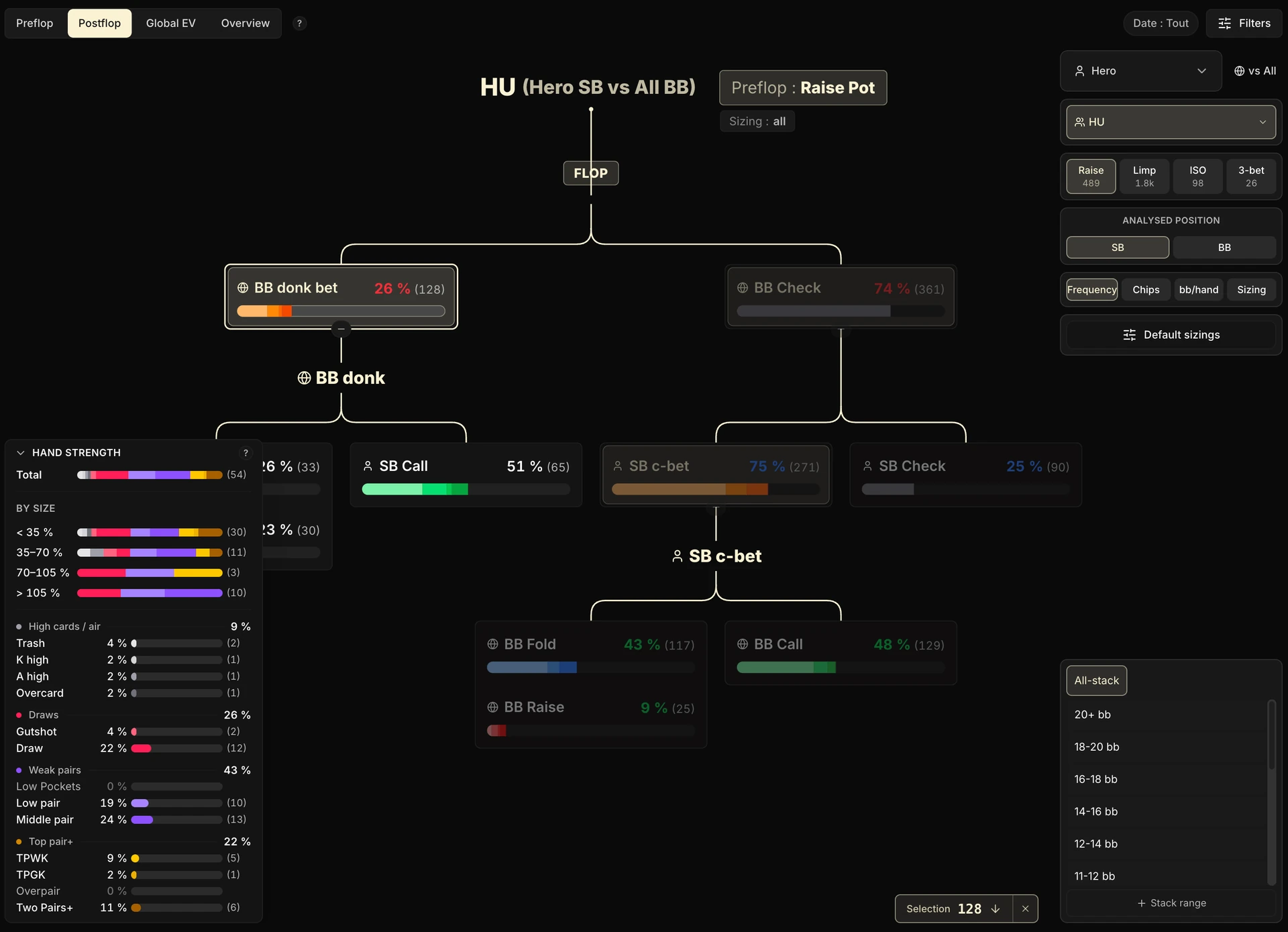 Onglet Postflop, matchup HU en pot raisé, titré « HU (Hero SB vs All BB) ». La carte adverse « BB donk bet » (26 %, 128 mains) est sélectionnée dans l'arbre, qui montre aussi les cartes SB Call, SB c-bet, SB Check, puis BB Fold / BB Raise et BB Call. En bas à gauche, le panneau Force des mains déplié : la ligne Total (54 mains), la lecture Par taille de mise, et le détail rangé en quatre familles, Hauteurs / air 9 %, Draws 26 %, Paires faibles 43 % et Top pair+ 22 %, chacune avec ses sous-catégories.