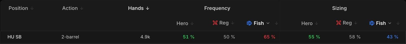 Zoom sur une ligne 2-barrel (HU SB) de la vue Résumé Postflop : Hero à 51 % de fréquence et 55 % de sizing, tous deux en vert (alignés sur les Regs à 50 % et 58 %), tandis que les Fish ressortent à 65 % de fréquence en rouge et 43 % de sizing en bleu.