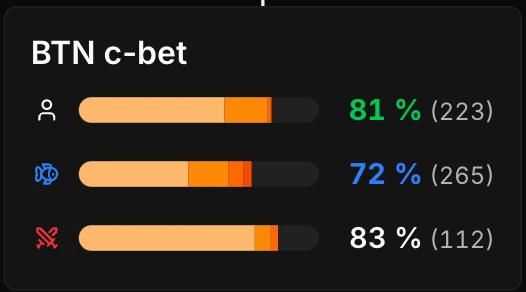 Onglet Postflop : une seule carte de l'arbre (c-bet au BTN) avec ses trois profils empilés sous l'en-tête « BTN c-bet ». Hero à 81 % (223 mains) en vert, les fish à 72 % (265) en bleu et les regs à 83 % (112) en blanc, chacun avec sa pastille et sa barre colorée par sizing.