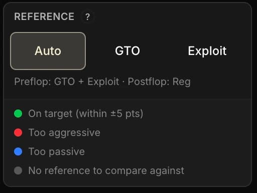 La carte Référence en bas de la sidebar : les segments Auto, GTO et Exploit, la sous-ligne récapitulative « Préflop : GTO + Exploit · Postflop : Reg », puis la légende des couleurs (dans la cible à ±5 points, trop agressif, trop passif, aucune référence pour comparer).