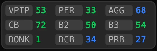 Le tableau de bord par défaut de la vue Résumé : grille 3×3 de cases VPIP, PFR et AGG, puis CB, B2 et B3, puis DONK, DCB et PRB, chaque valeur colorée en vert ou en bleu selon l'écart à la référence.