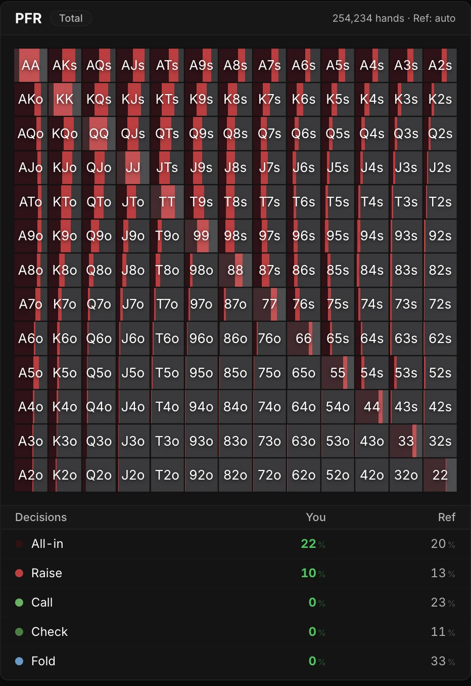Survol de la case PFR du tableau de bord : un panneau flottant affiche le volume (254 234 mains) et la référence utilisée, la range 13×13 avec la part de chaque combo relancé, puis le détail des décisions comparant vos fréquences à celles de la référence.