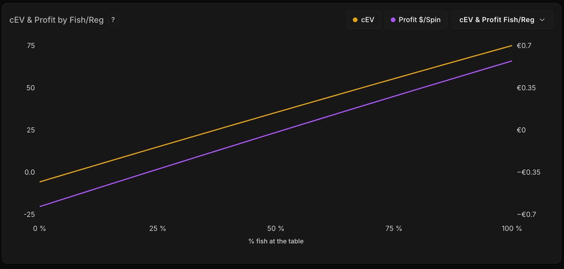 Graphique CEV et gain €/spin en fonction du ratio Fish/Reg : deux droites croissantes, l'une jaune pour le CEV, l'autre violette pour le gain € par spin, de 0 à 100 % de fish à la table.