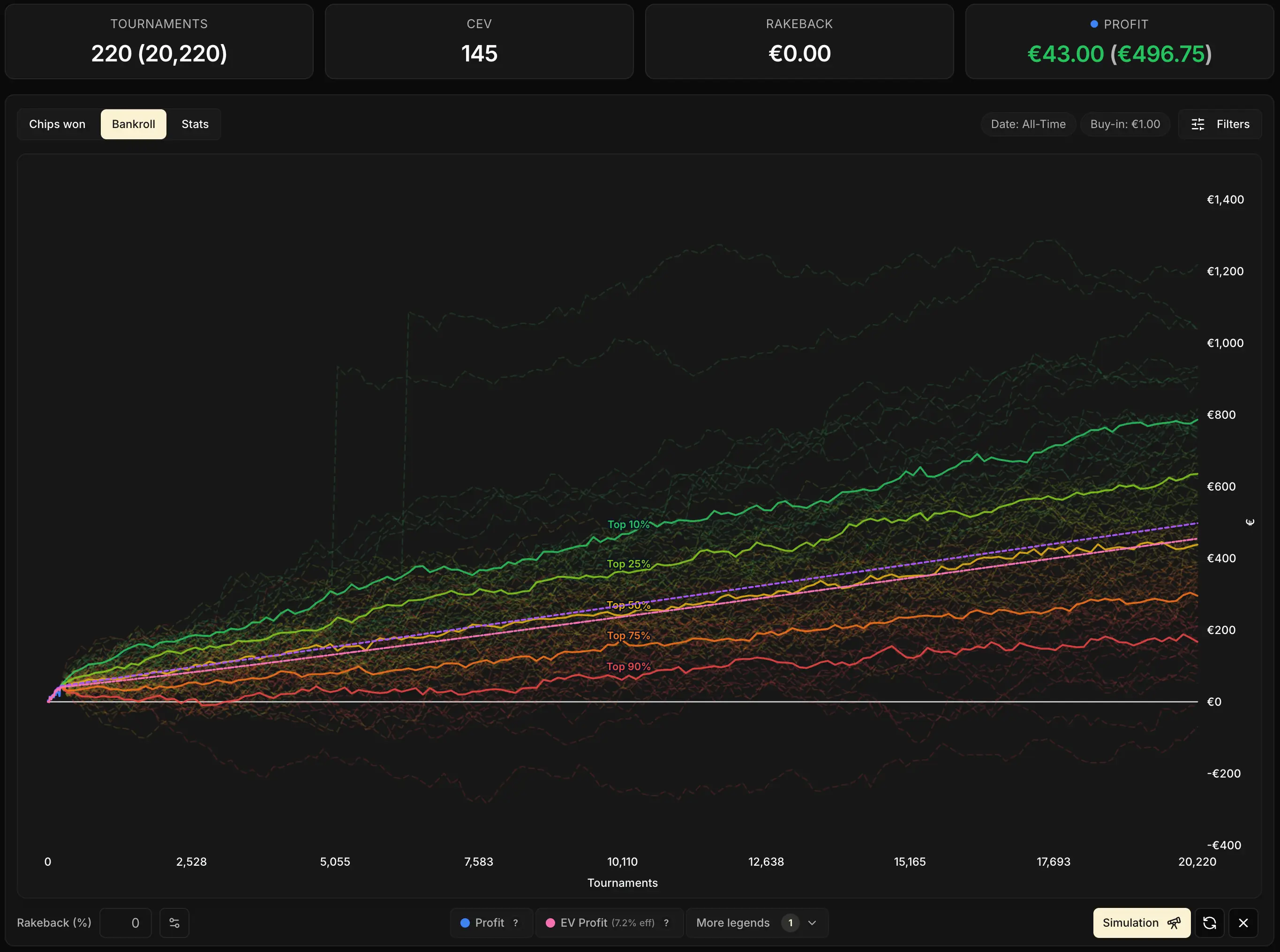 Vue d'ensemble de 100 simulations de 20 000 parties au même CEV, avec les percentiles Top 10, 25, 50, 75 et 90 % tracés en surimpression, et les courbes de référence EV Profit (violette pointillée) et EV Profit Effectif (rose) superposées.